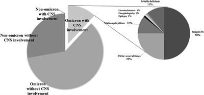 High number of seizures and unconsciousness in patients with SARS-CoV-2 omicron variants: a retrospective study